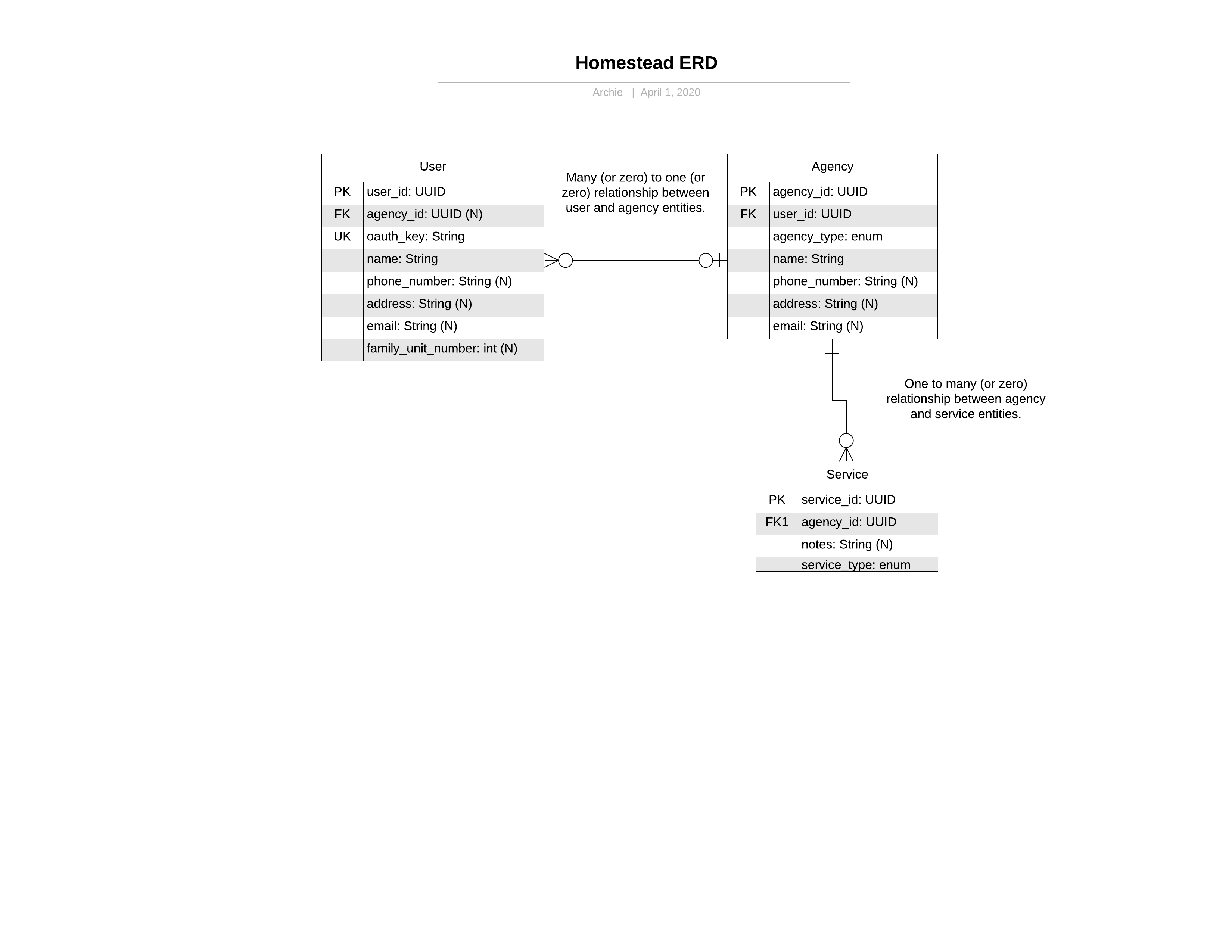 Entity-Relationship Diagram